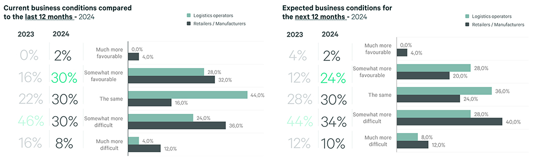 Spain Logistics Graph 2024